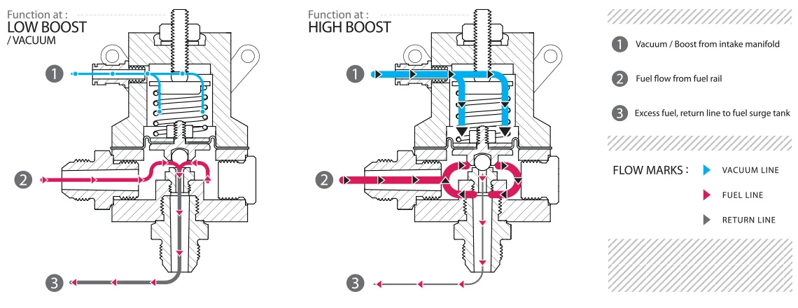 How does the diaphragm move within the Fuel Pressure Regulator?