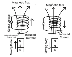Working Principle of Magnetic Sensors