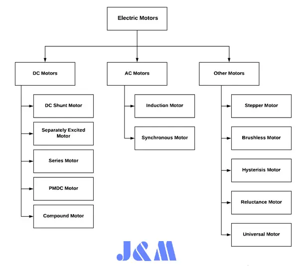 Different Types of Electric Motors