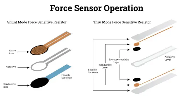 Force Sensor Operation