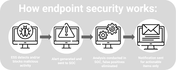 How does Endpoint Security work