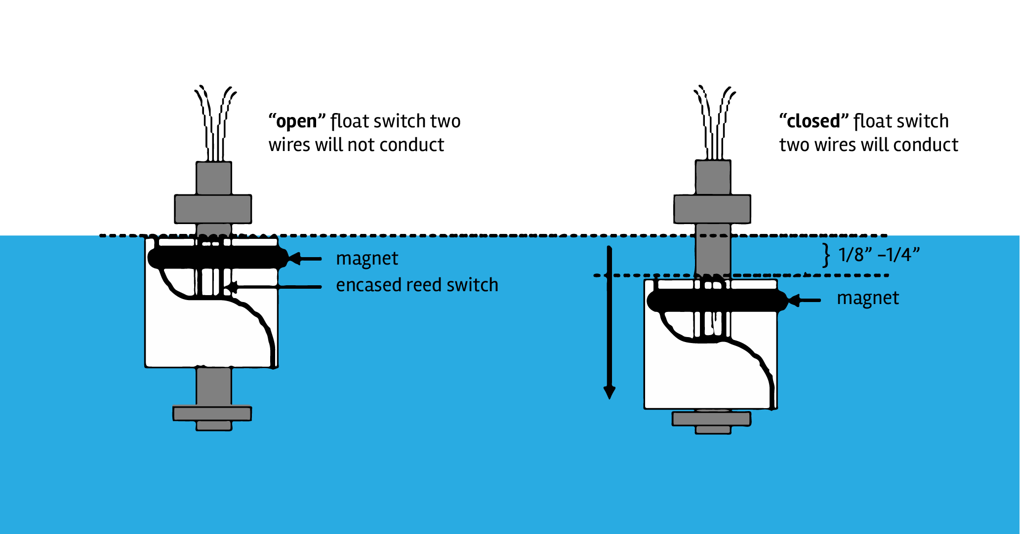 How Do Reed Switches Work  