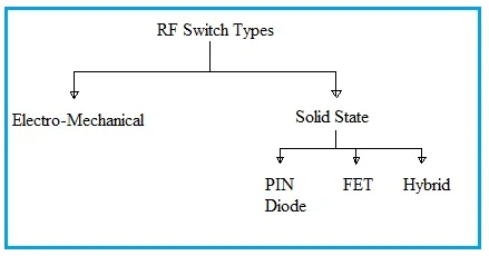 The Types of RF Switches