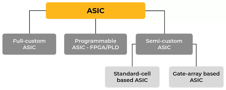 ASIC Design