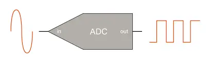 Analog to Digital Converters (ADC)