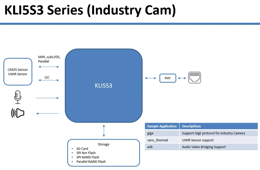 Kneron provides a block diagram and key AP functions