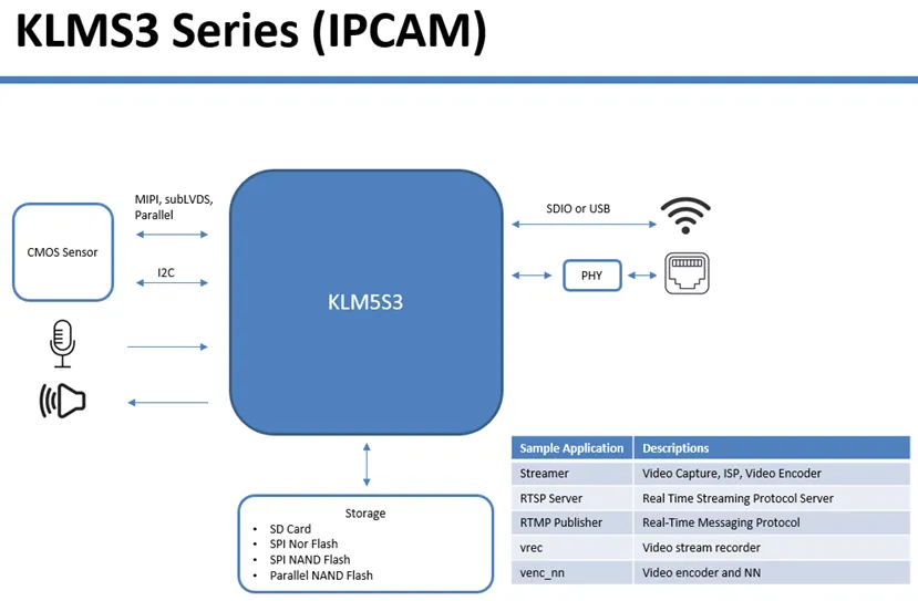  Kneron provides a block diagram and key AP functions