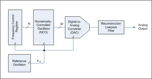 Direct Digital Synthesis (DDS)