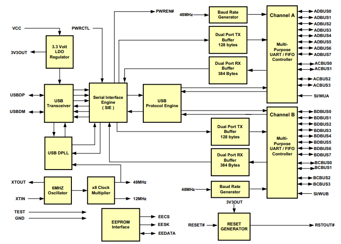 FT2232C Simplified Block Diagram