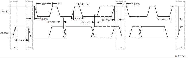 Timing measurements.