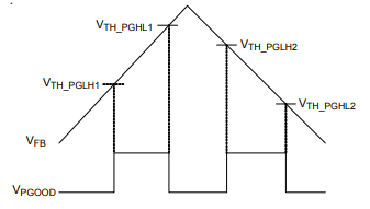 Figure 2. The Logic of PGOOD for RT6362GQW and RT6362GFP