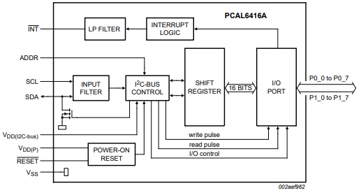 Block diagram of PCAL6416A (positive logic)