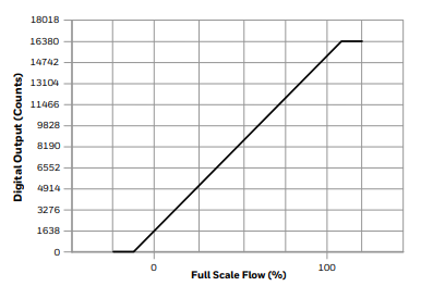 NOMINAL DIGITAL OUTPUT: 10, 15, 20, 50, 100, 200, 300 SLPM