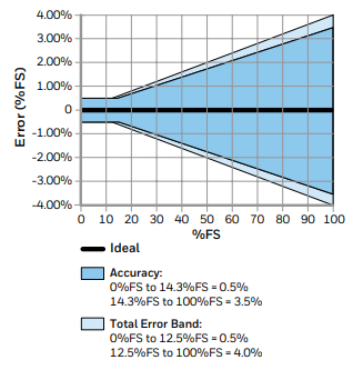 ACCURACY AND TOTAL ERROR BAND 10, 15, 20, 50, 100, 200 SLPM