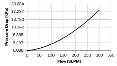 FLOW VS PRESSURE DROP: 10, 15, 20, 50, 100, 200, 300 SLPM