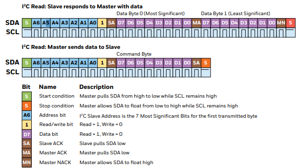 SENSOR I2C READ AND WRITE SEQUENCES