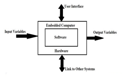 Embedded System Components