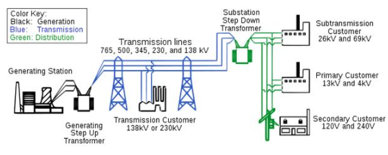 Power Distribution System
