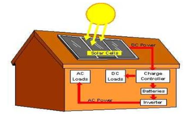 Solar Power to Homes