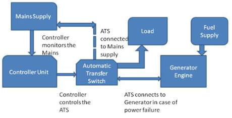 AC Backup Generator System