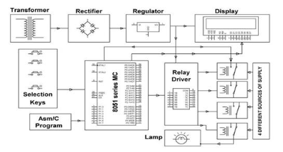 Block Diagram showing Automatic Selection of AC Power Supply