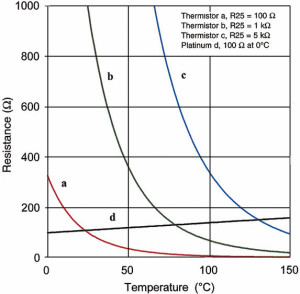 Resistance-Temperature Characteristic