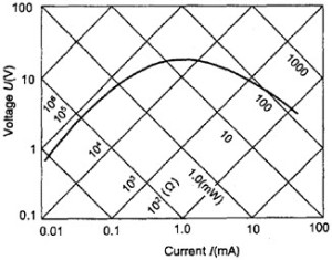 Voltage-Current Characteristic