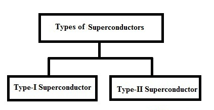 types-of-superconductors