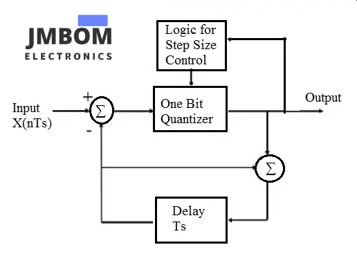 Adaptive-Delta-Modulation-Transmitter