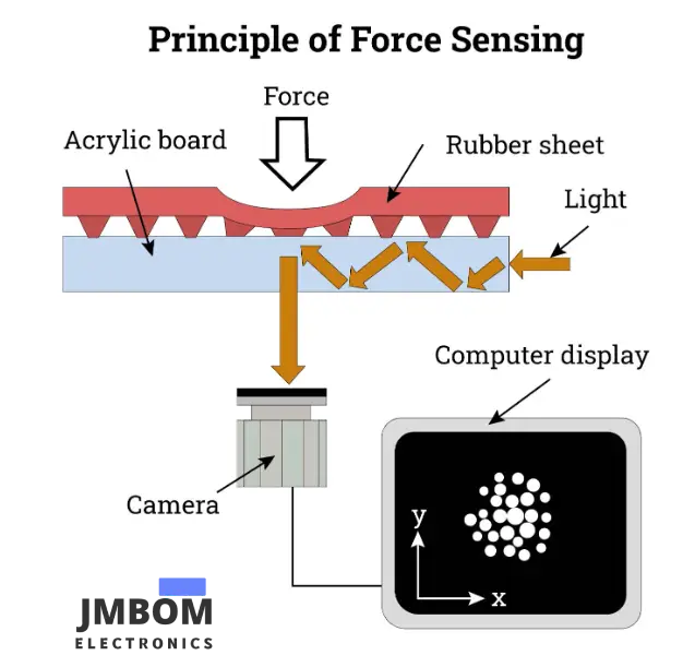 Force Sensor Principle of Operation