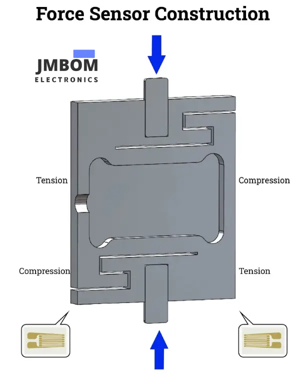 Construction and Design of Force Sensors