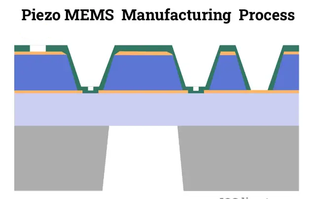 Piezo MEMS anufacturing Process