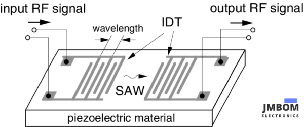 working principle of SAW filters
