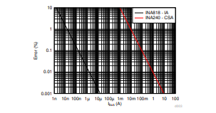 Figure 2. Percentage Error Caused by Maximum Input Bias Current versus Supply Bus Current