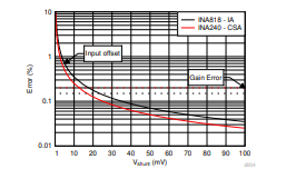 Figure 3. Percentage Error Caused by Maximum Input Offset Voltage and Maximum Gain Error vs Shunt Resistor Voltage