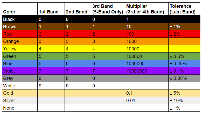 Reference of Resistor Color Code