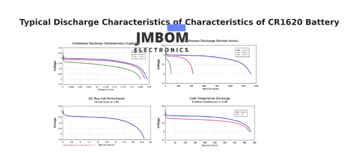 Discharge Characteristics of CR1620 Battery