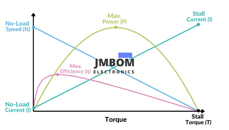 Reading DC Motor and Gear Motor Performance Charts