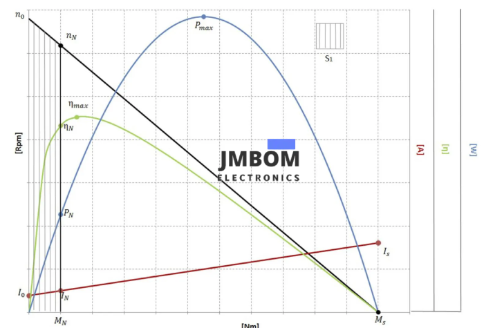 Reading DC Motor and Gear Motor Performance Charts