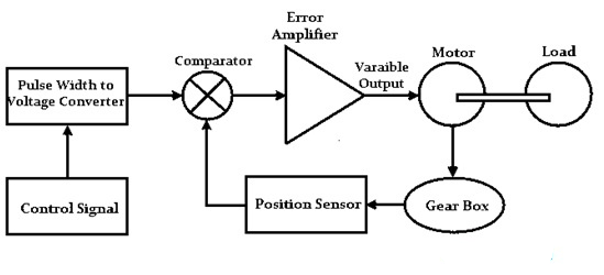 DC Servo Motor Block Diagram