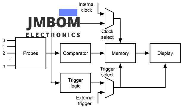 Logic Analyzer Block Diagram