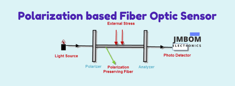 Polarization based Fiber Optic Sensor
