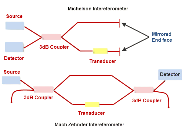 Phase-Based Fiber Optic Sensors