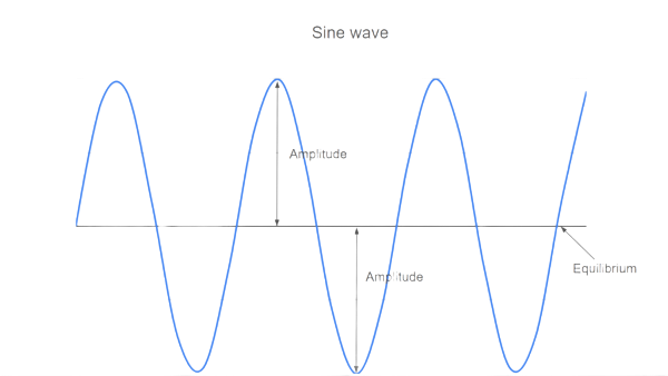 Sine Waves