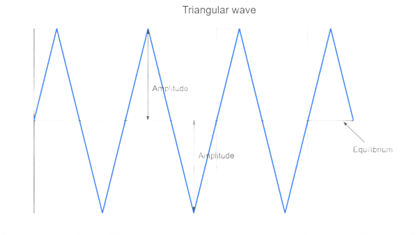 Triangle Waves