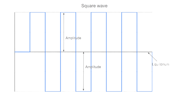 Square Waves