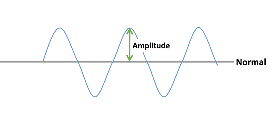 Amplitude