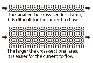 The relationship between the cross-sectional area of a substance and the amount of current flowing