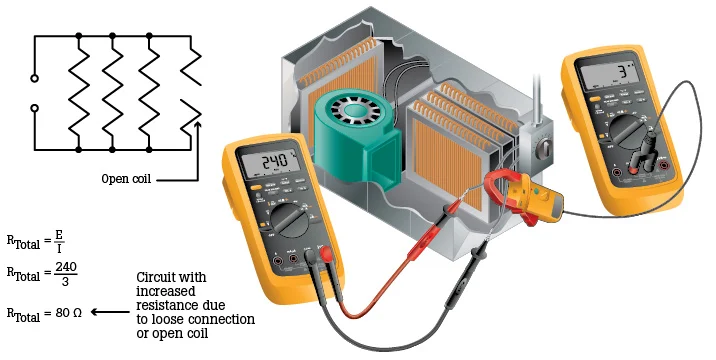 increased circuit resistance