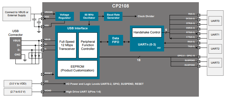 CP2108 USB